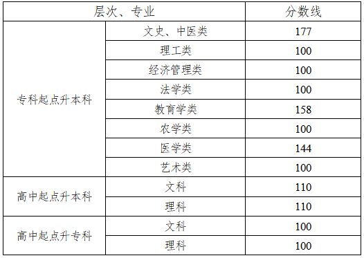 2022年湖南成人高考（延期）录取分数线公布！
