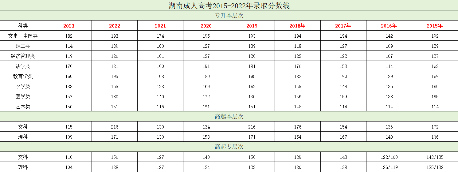 2015-2023年湖南成人高考录取分数线汇总！